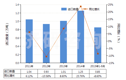 2011-2015年9月中國塑料制的其他管子(經(jīng)加強或與其他材料合制的)(HS39173900)進口量及增速統(tǒng)計 2011-2015年9月中國塑料制的其他管子(經(jīng)加強或與其他材料合制的)(HS39173900)進口量及增速統(tǒng)計